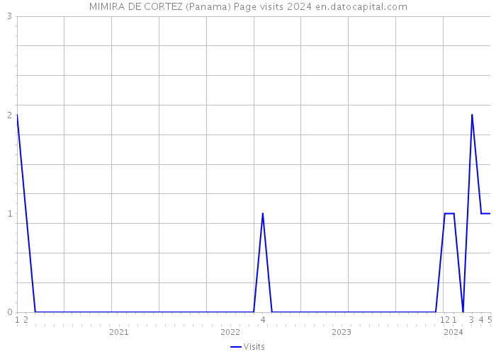 MIMIRA DE CORTEZ (Panama) Page visits 2024 