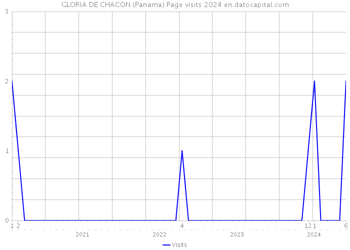 GLORIA DE CHACON (Panama) Page visits 2024 