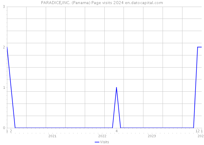 PARADICE,INC. (Panama) Page visits 2024 