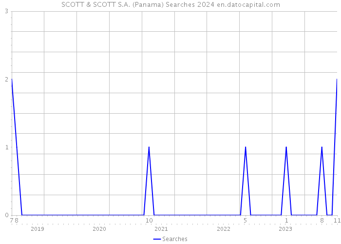 SCOTT & SCOTT S.A. (Panama) Searches 2024 