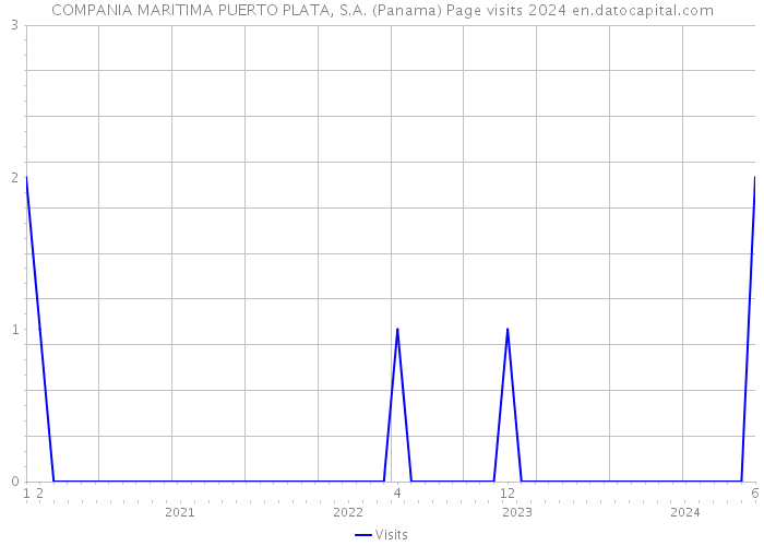 COMPANIA MARITIMA PUERTO PLATA, S.A. (Panama) Page visits 2024 