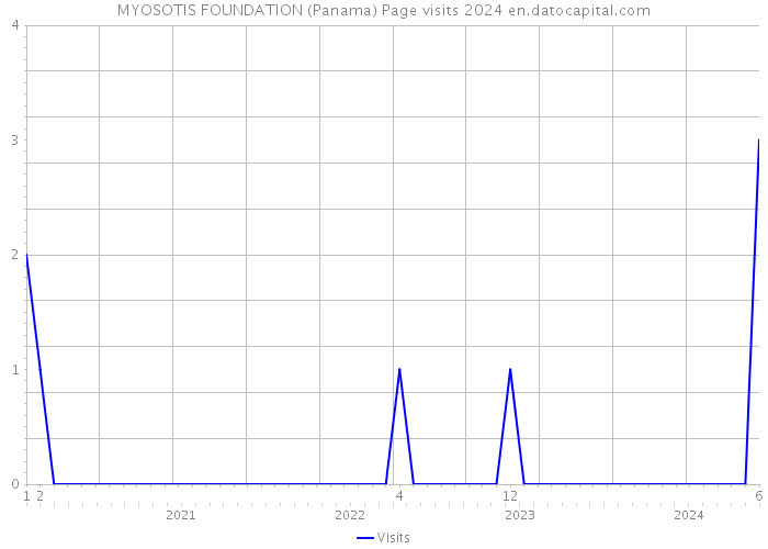 MYOSOTIS FOUNDATION (Panama) Page visits 2024 