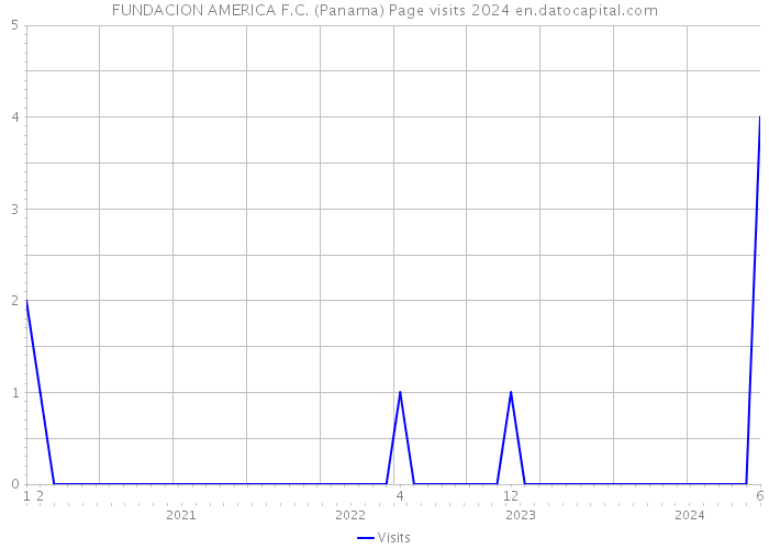 FUNDACION AMERICA F.C. (Panama) Page visits 2024 