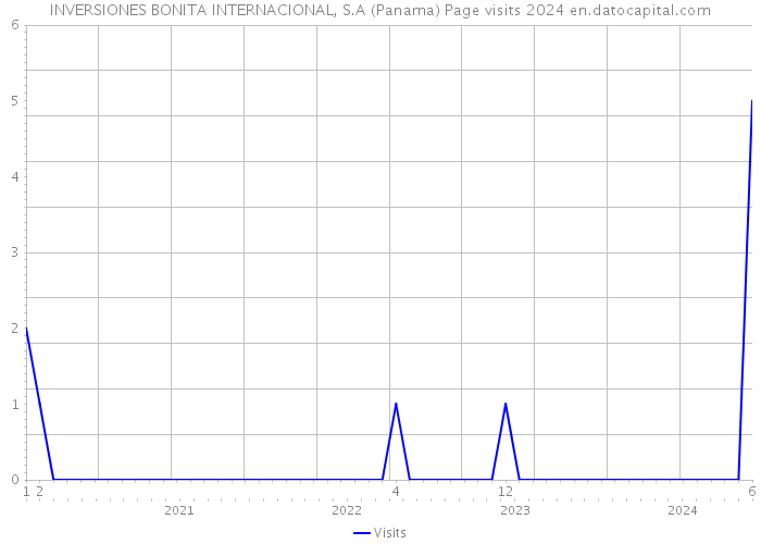 INVERSIONES BONITA INTERNACIONAL, S.A (Panama) Page visits 2024 