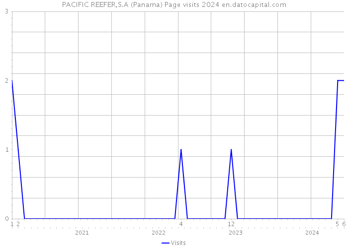 PACIFIC REEFER,S.A (Panama) Page visits 2024 