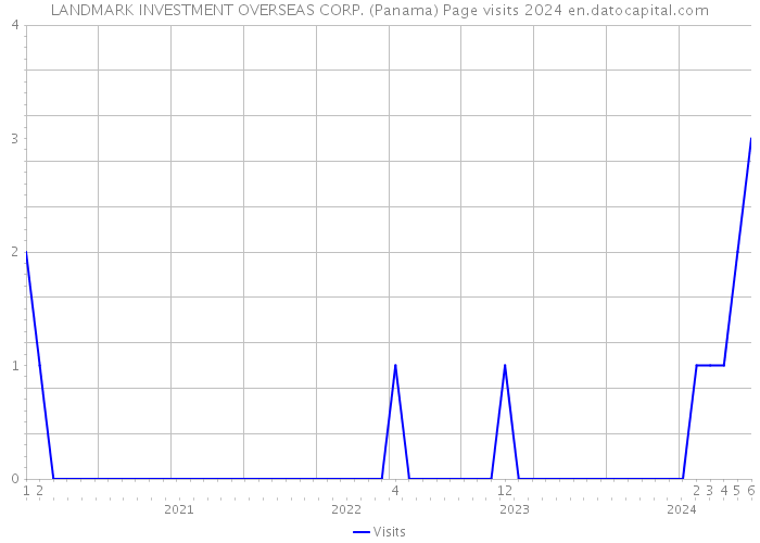 LANDMARK INVESTMENT OVERSEAS CORP. (Panama) Page visits 2024 