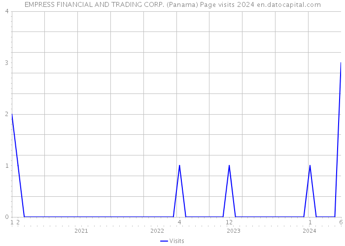EMPRESS FINANCIAL AND TRADING CORP. (Panama) Page visits 2024 
