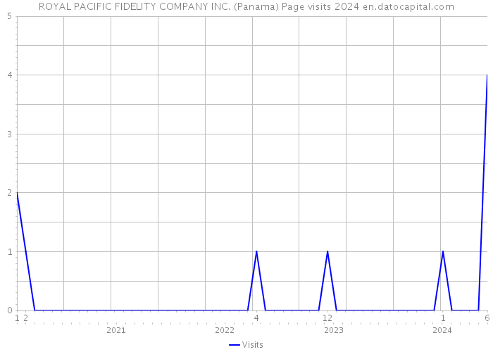 ROYAL PACIFIC FIDELITY COMPANY INC. (Panama) Page visits 2024 