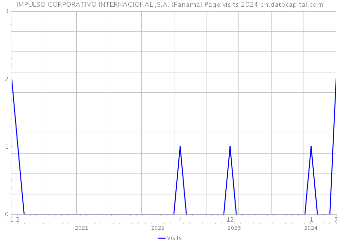 IMPULSO CORPORATIVO INTERNACIONAL ,S.A. (Panama) Page visits 2024 