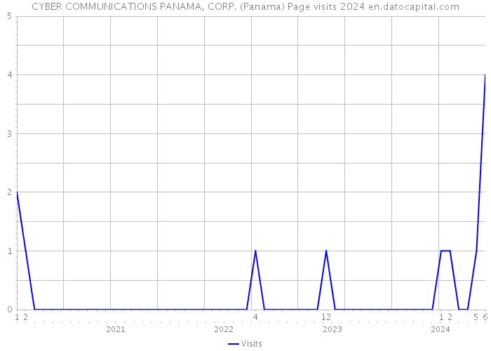 CYBER COMMUNICATIONS PANAMA, CORP. (Panama) Page visits 2024 
