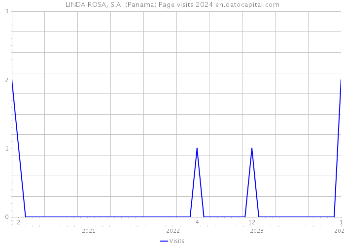 LINDA ROSA, S.A. (Panama) Page visits 2024 