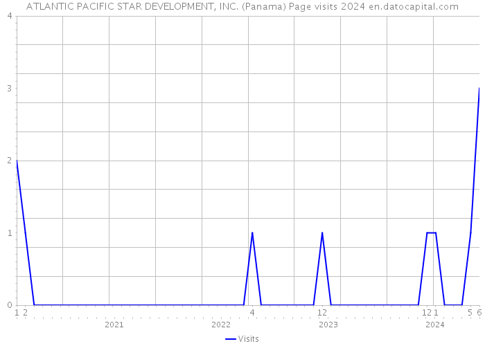 ATLANTIC PACIFIC STAR DEVELOPMENT, INC. (Panama) Page visits 2024 