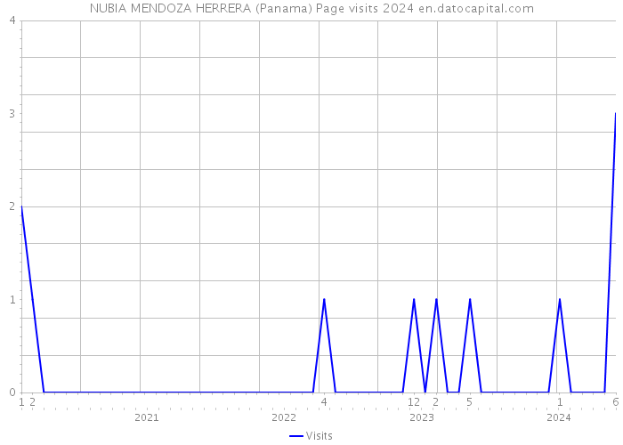 NUBIA MENDOZA HERRERA (Panama) Page visits 2024 