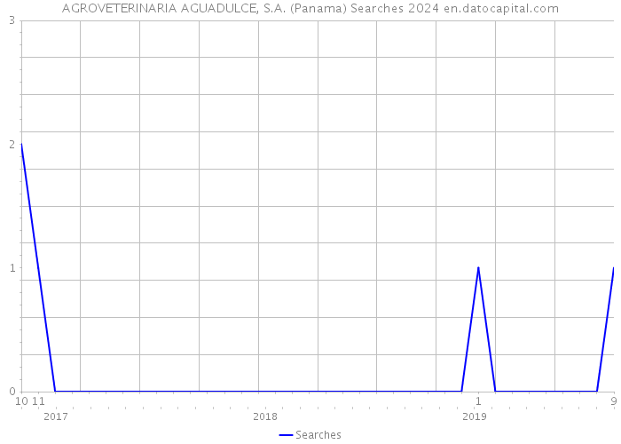 AGROVETERINARIA AGUADULCE, S.A. (Panama) Searches 2024 