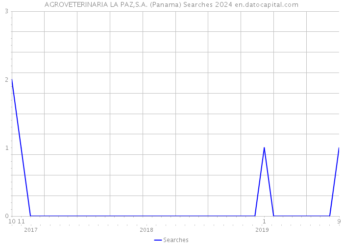 AGROVETERINARIA LA PAZ,S.A. (Panama) Searches 2024 