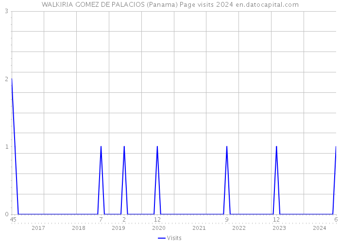 WALKIRIA GOMEZ DE PALACIOS (Panama) Page visits 2024 