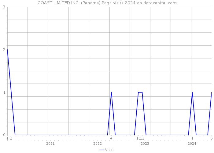 COAST LIMITED INC. (Panama) Page visits 2024 