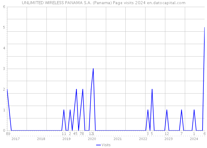UNLIMITED WIRELESS PANAMA S.A. (Panama) Page visits 2024 
