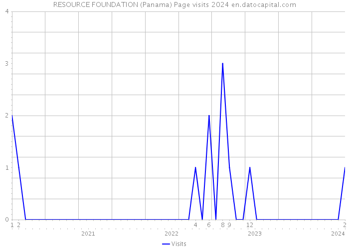RESOURCE FOUNDATION (Panama) Page visits 2024 