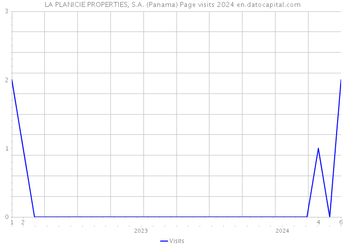 LA PLANICIE PROPERTIES, S.A. (Panama) Page visits 2024 