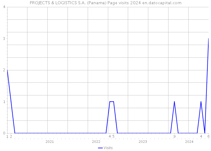 PROJECTS & LOGISTICS S.A. (Panama) Page visits 2024 