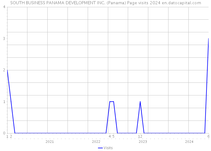 SOUTH BUSINESS PANAMA DEVELOPMENT INC. (Panama) Page visits 2024 