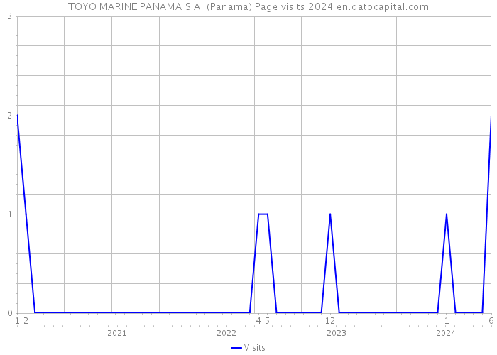 TOYO MARINE PANAMA S.A. (Panama) Page visits 2024 