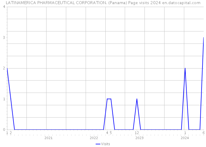 LATINAMERICA PHARMACEUTICAL CORPORATION. (Panama) Page visits 2024 