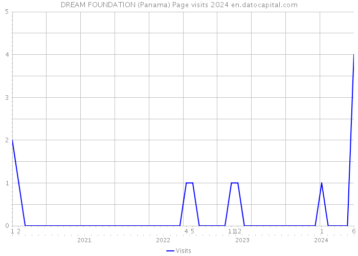 DREAM FOUNDATION (Panama) Page visits 2024 