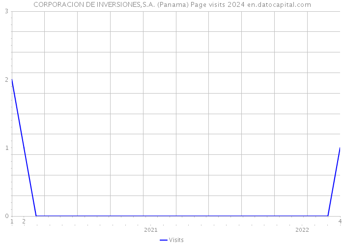 CORPORACION DE INVERSIONES,S.A. (Panama) Page visits 2024 