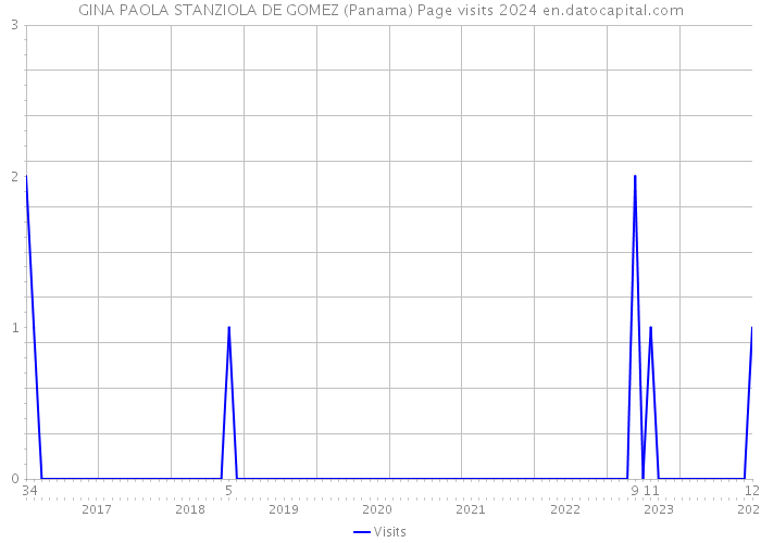 GINA PAOLA STANZIOLA DE GOMEZ (Panama) Page visits 2024 