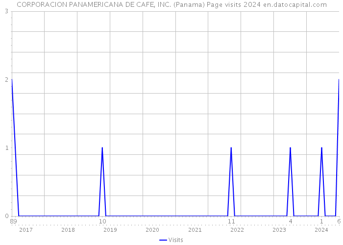 CORPORACION PANAMERICANA DE CAFE, INC. (Panama) Page visits 2024 