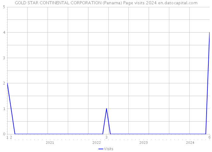 GOLD STAR CONTINENTAL CORPORATION (Panama) Page visits 2024 
