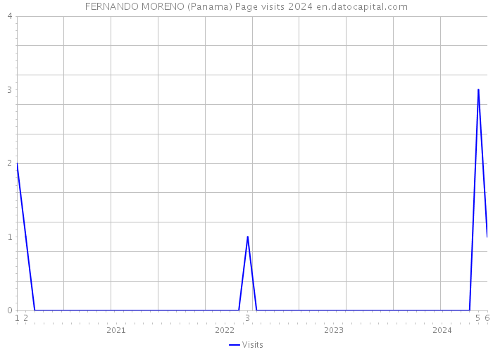 FERNANDO MORENO (Panama) Page visits 2024 