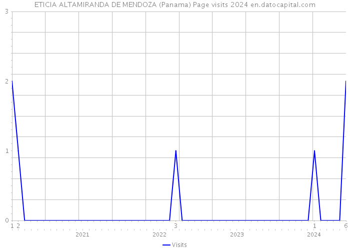 ETICIA ALTAMIRANDA DE MENDOZA (Panama) Page visits 2024 