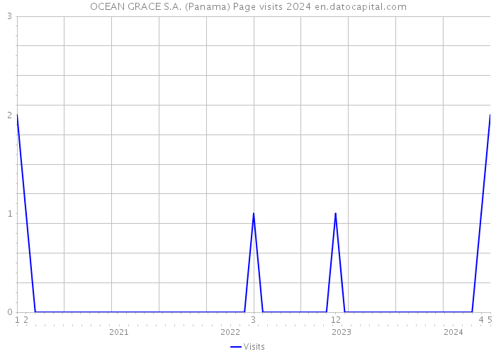 OCEAN GRACE S.A. (Panama) Page visits 2024 