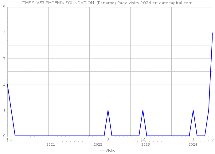 THE SLVER PHOENIX FOUNDATION. (Panama) Page visits 2024 