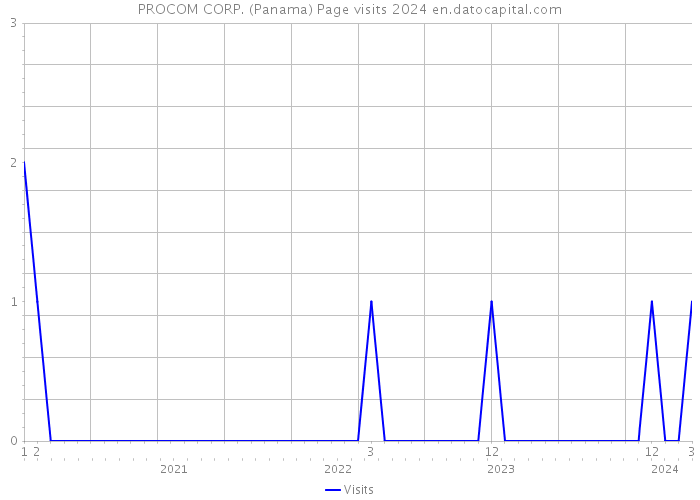 PROCOM CORP. (Panama) Page visits 2024 