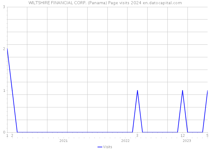 WILTSHIRE FINANCIAL CORP. (Panama) Page visits 2024 