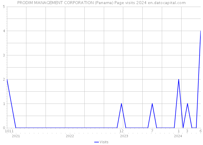 PRODIM MANAGEMENT CORPORATION (Panama) Page visits 2024 