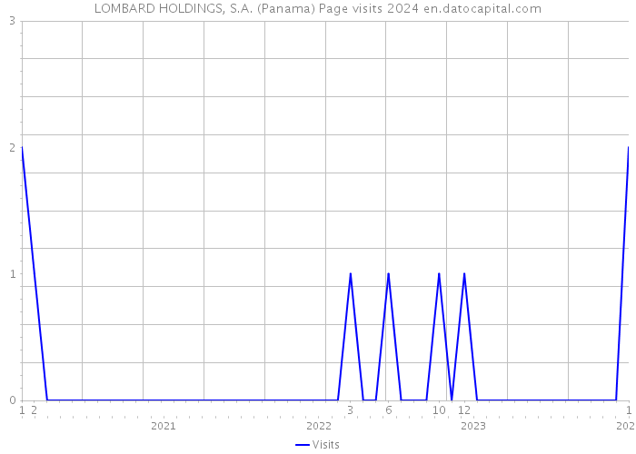 LOMBARD HOLDINGS, S.A. (Panama) Page visits 2024 