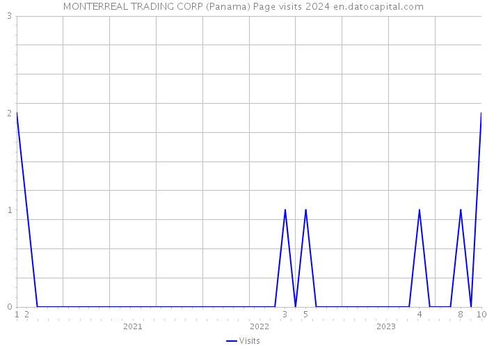 MONTERREAL TRADING CORP (Panama) Page visits 2024 