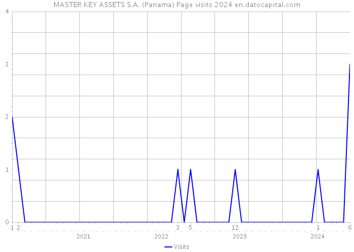 MASTER KEY ASSETS S.A. (Panama) Page visits 2024 