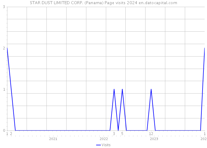STAR DUST LIMITED CORP. (Panama) Page visits 2024 