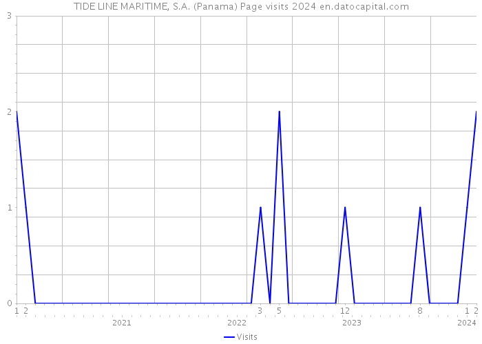 TIDE LINE MARITIME, S.A. (Panama) Page visits 2024 