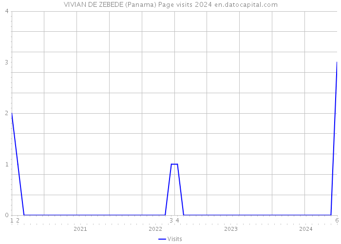 VIVIAN DE ZEBEDE (Panama) Page visits 2024 