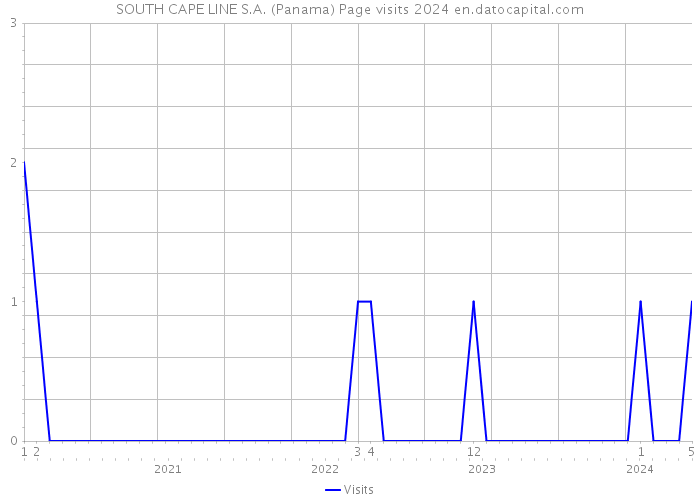 SOUTH CAPE LINE S.A. (Panama) Page visits 2024 