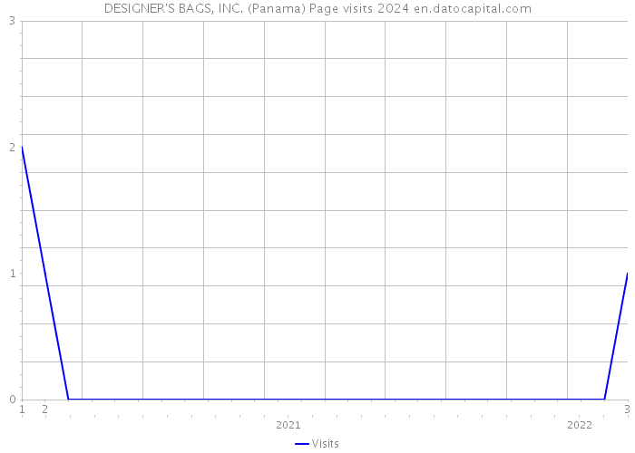 DESIGNER'S BAGS, INC. (Panama) Page visits 2024 