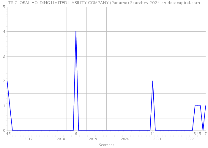 TS GLOBAL HOLDING LIMITED LIABILITY COMPANY (Panama) Searches 2024 