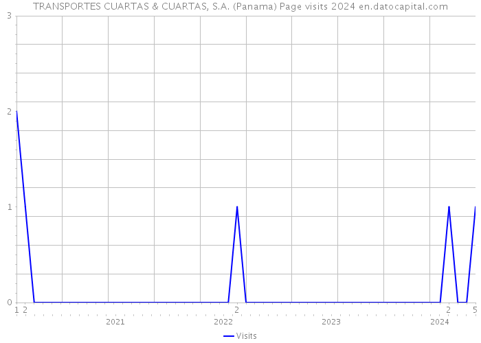 TRANSPORTES CUARTAS & CUARTAS, S.A. (Panama) Page visits 2024 
